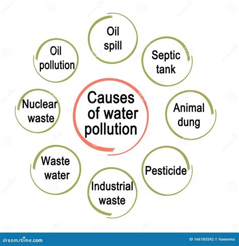 Causes Of Water Pollution