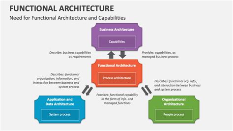 Functional Architecture PowerPoint Presentation Slides - PPT Template