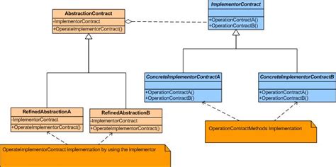 Bridge Design Pattern- CodeProject