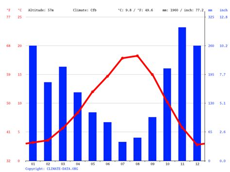 Mount Vernon climate: Average Temperature, weather by month, Mount ...