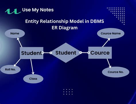 What is Entity Relationship Model in DBMS: ER Diagram - UseMyNotes