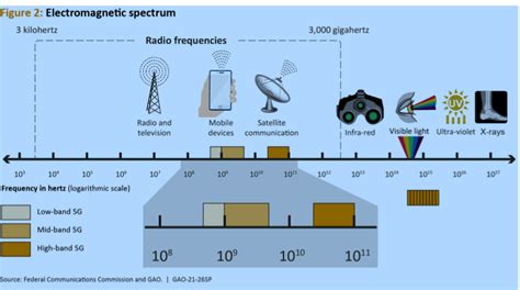 Radio frequency spectrum | The IT Law Wiki | Fandom