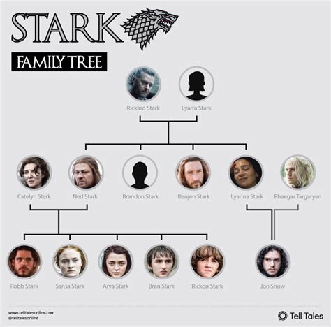 The Stark Family Tree Explained [Infographic]