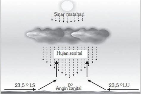 Proses Terjadinya Hujan, Kenapa Indonesia Tak Pernah Turun Salju ...