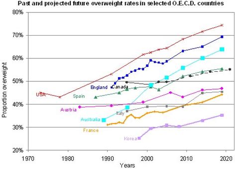 Global Nutrition Market, Obesity and World Health - Global Sherpa