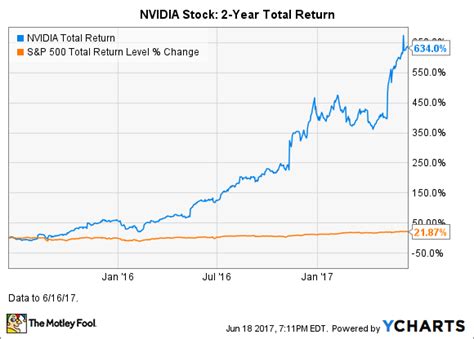 NVIDIA Stock: How Risky Is It? | The Motley Fool