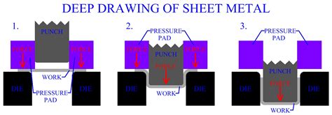 Deep Drawing Of Sheet Metal