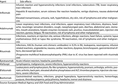 Side effects of biologic agents | Download Table