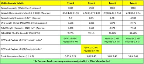 Citygas.co.in - CNG storage system in India - Type-1, 3 & 4 cascade