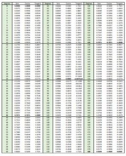 [PDF] Trigonometry Table 0 to 360 Degrees PDF - Panot Book