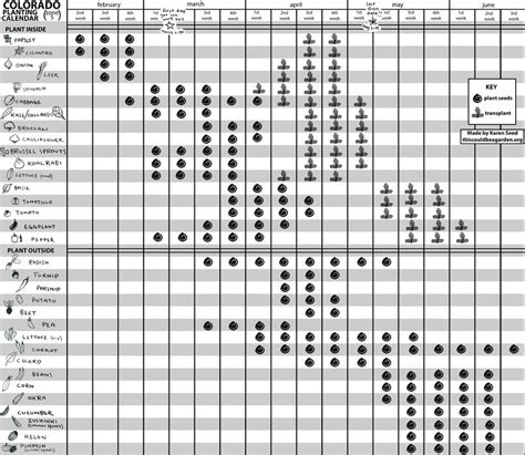 Zone 5 Vegetable Planting Chart