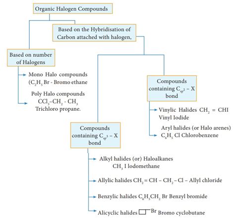 Classification of organic halogen compounds