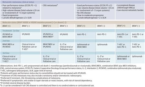 Management of Metastatic Melanoma in 2018. | Melanoma | JAMA Oncology ...