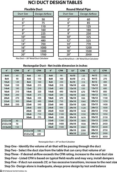 Three Ways to Check Duct Sizing in the Field | Contracting Business