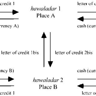 Generation sketch of the hawala system. | Download Scientific Diagram