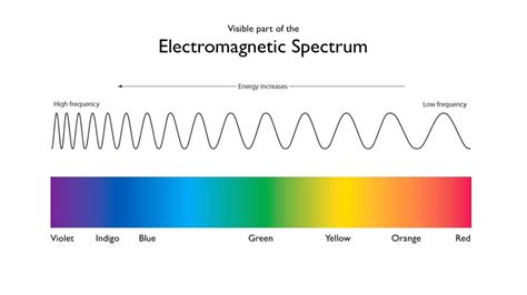 Colors of the Visible Spectrum (2024)