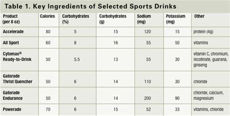 Sports & Energy Drinks: Answers for Fitness Professionals