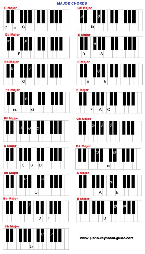 Piano and keyboard chords in all keys – charts