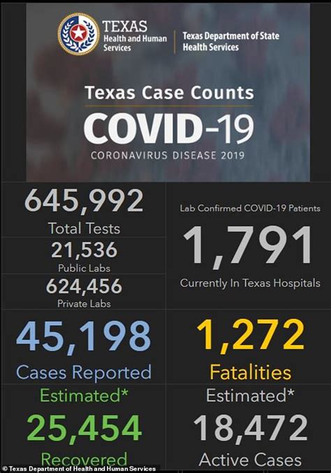 Texas sees increase in COVID-19 cases just two weeks after the state ...