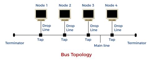 Difference between the Bus topology and Ring topology - javatpoint