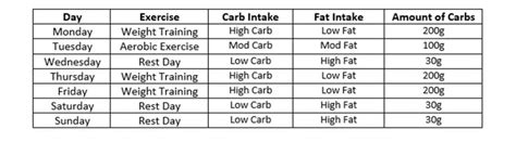 Carb Cycling: A Beginner's Guide and Meal Plan - Athletic Insight