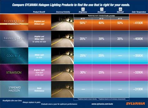 SYLVANIA Headlight Bulb Comparison: SilverStar vs XtraVision