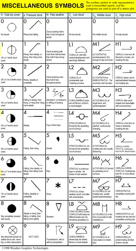 Weather Graphics support | Weather symbols, Weather map, Weather