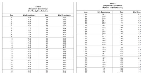 Rmd Table 2025 Inherited Ira - Penelope Gibson