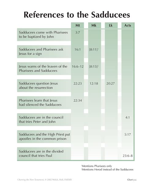 References to the Sadducees | Book of Mormon Central