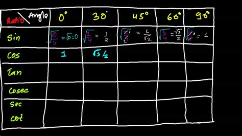 Simple TRICK to Write TRIGONOMETRY TABLE - Nothing to Remember ...