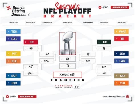 SBD's Experts Fill Out Their 2021 NFL Playoff Brackets - See Their ...