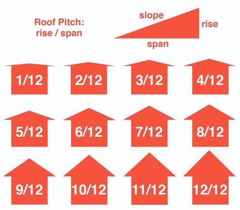 Roofing Material Calculator - Estimate Bundles of Shingles and Squares ...