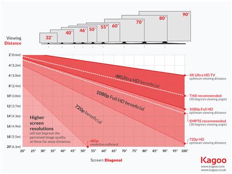 TV viewing distance chart Full Screen Image | Audioholics