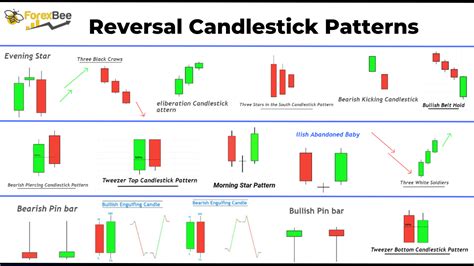 Reversal Candlestick Patterns Explained - ForexBee