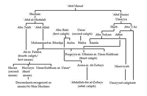 Imam Hasan Family Tree