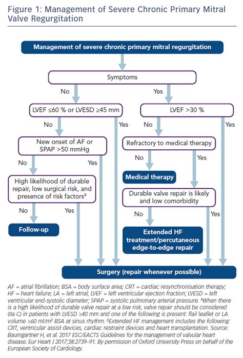 Figure 1: Management of Severe Chronic Primary Mitral Valve ...