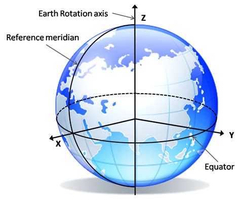 GNSS@ROB - Coordinate Systems