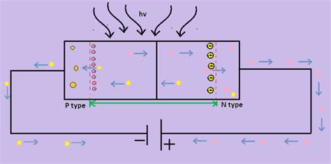 Photodiode Basics, Working and Its Applications | EFY