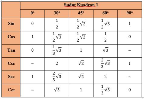 Tabel Sudut Istimewa 0 360 Kabarmedia Github Io - Riset