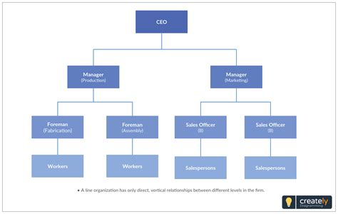 How To Make An Organizational Structure Diagram Organization