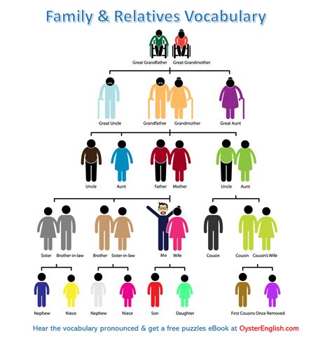 Hear this family vocabulary pronounced and get your free vocabulary ...