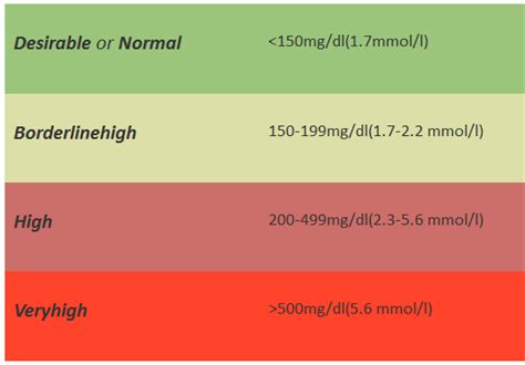 Normal triglyceride levels: from A-Z