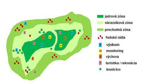 Zones of the Biosphere reserve (model of the structure). | Download ...