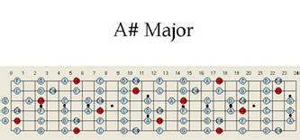 A # Sharp Major Guitar Scale Map