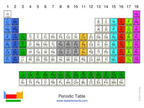 Periodic Table With Key And Names