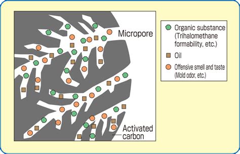 Activated Carbon Adsorption Mechanism – Activated Carbon, Graphene ...