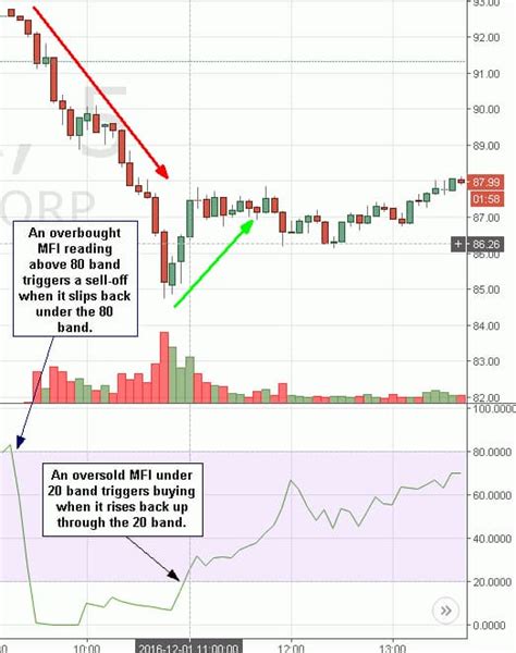 Money Flow Index (MFI) Technical Indicator Definition and Explanation