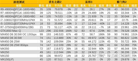 NVIDIA GeForce MX450 found to be 33.5% faster than the MX350 in gaming ...