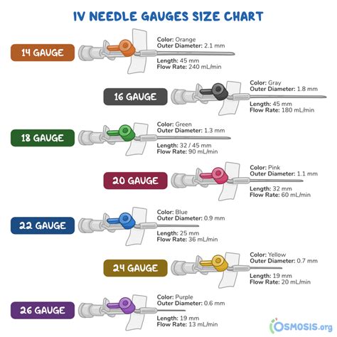 Picking the proper catheter gauge... - Osmosis from Elsevier