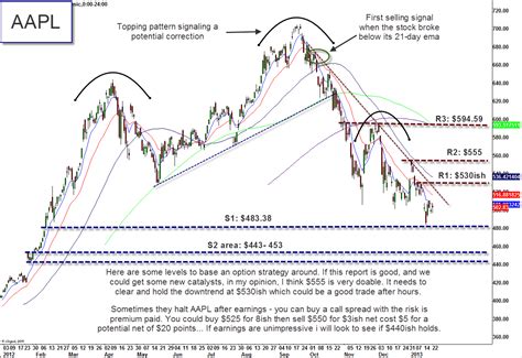 Apple (AAPL) Earnings Strategy